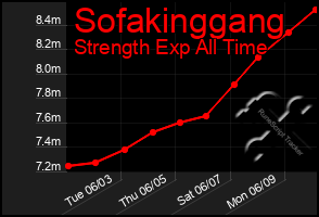 Total Graph of Sofakinggang