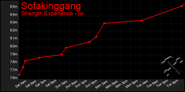 Last 7 Days Graph of Sofakinggang