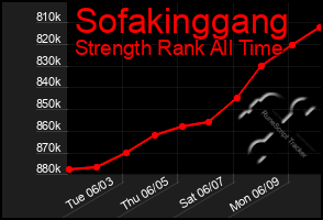 Total Graph of Sofakinggang