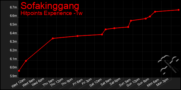 Last 7 Days Graph of Sofakinggang