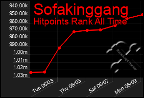 Total Graph of Sofakinggang