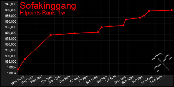 Last 7 Days Graph of Sofakinggang