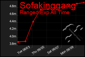 Total Graph of Sofakinggang