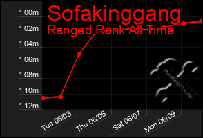 Total Graph of Sofakinggang