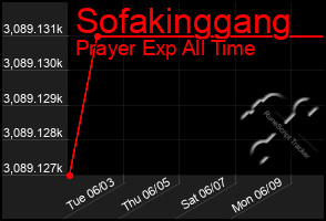 Total Graph of Sofakinggang