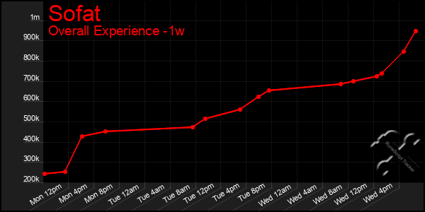 1 Week Graph of Sofat