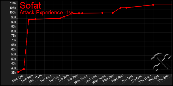 Last 7 Days Graph of Sofat