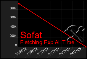 Total Graph of Sofat