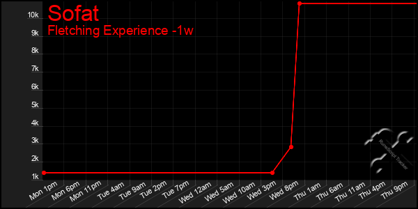 Last 7 Days Graph of Sofat