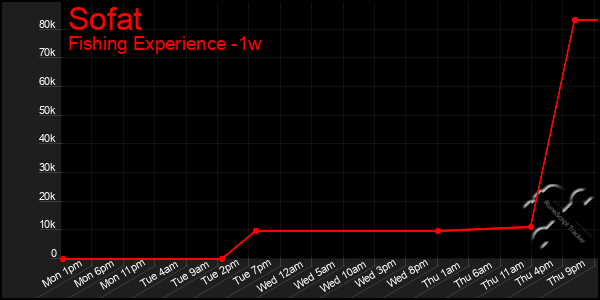 Last 7 Days Graph of Sofat