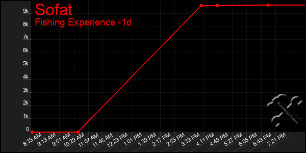 Last 24 Hours Graph of Sofat