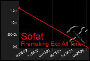 Total Graph of Sofat