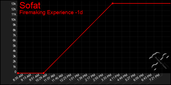 Last 24 Hours Graph of Sofat