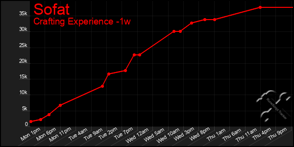 Last 7 Days Graph of Sofat