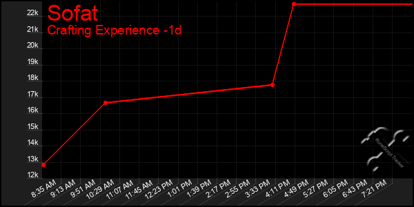 Last 24 Hours Graph of Sofat