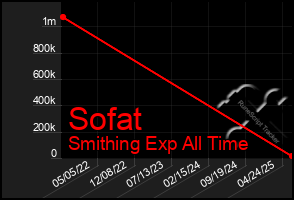 Total Graph of Sofat