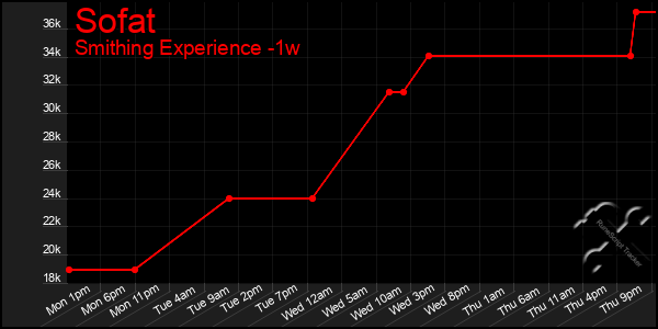 Last 7 Days Graph of Sofat