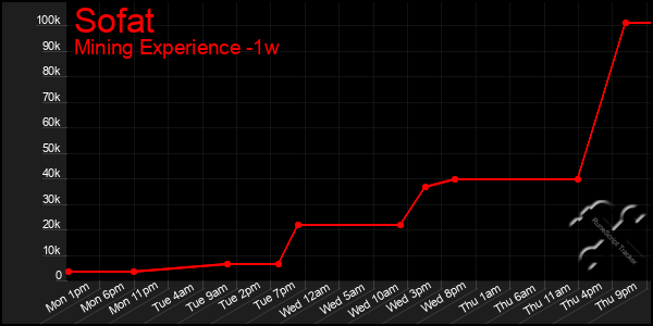 Last 7 Days Graph of Sofat
