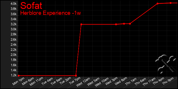Last 7 Days Graph of Sofat
