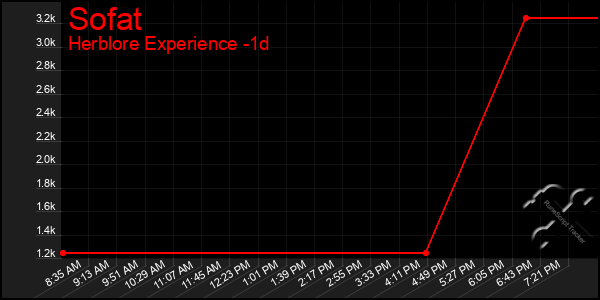 Last 24 Hours Graph of Sofat