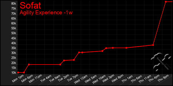 Last 7 Days Graph of Sofat