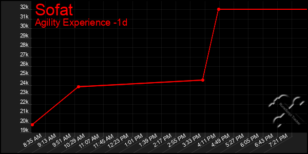 Last 24 Hours Graph of Sofat