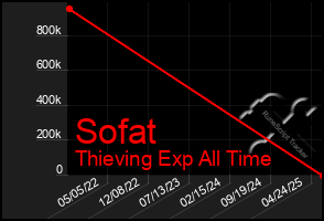 Total Graph of Sofat