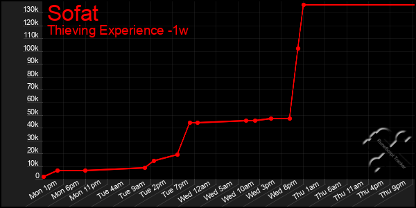 Last 7 Days Graph of Sofat