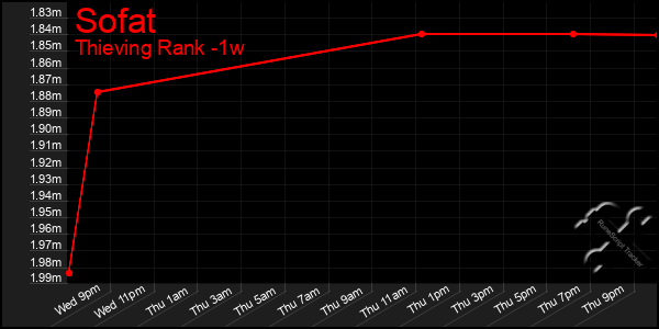 Last 7 Days Graph of Sofat