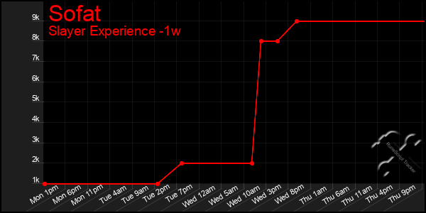 Last 7 Days Graph of Sofat