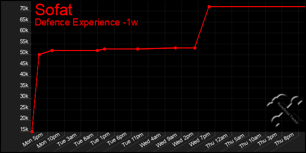 Last 7 Days Graph of Sofat