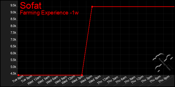 Last 7 Days Graph of Sofat