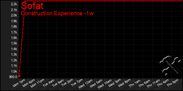 Last 7 Days Graph of Sofat