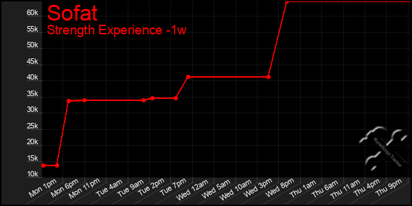Last 7 Days Graph of Sofat