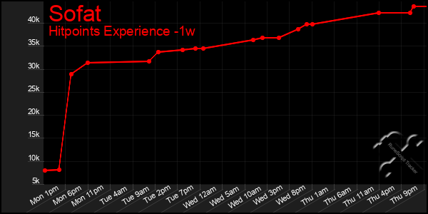 Last 7 Days Graph of Sofat