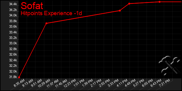 Last 24 Hours Graph of Sofat