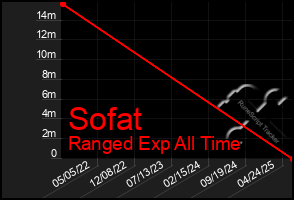 Total Graph of Sofat