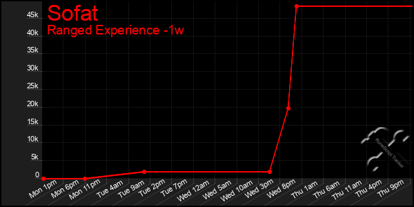 Last 7 Days Graph of Sofat