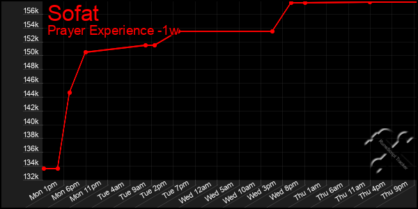 Last 7 Days Graph of Sofat