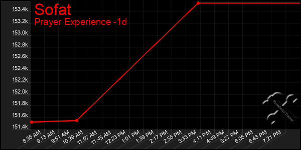 Last 24 Hours Graph of Sofat
