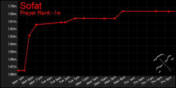 Last 7 Days Graph of Sofat