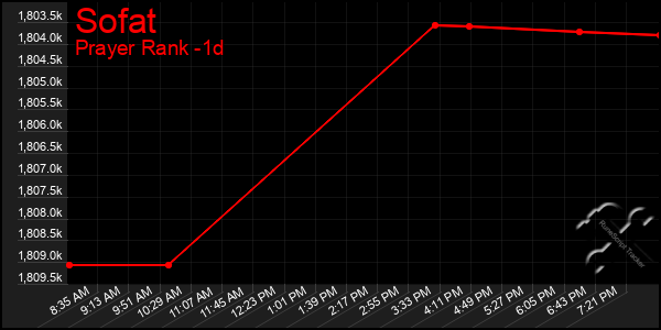 Last 24 Hours Graph of Sofat