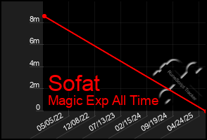 Total Graph of Sofat
