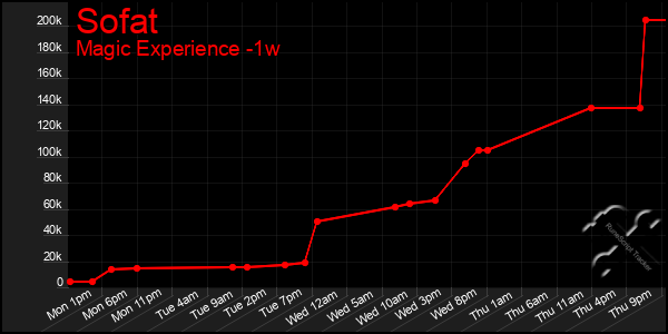 Last 7 Days Graph of Sofat