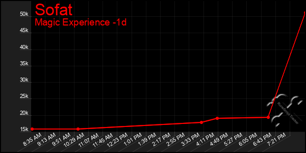 Last 24 Hours Graph of Sofat
