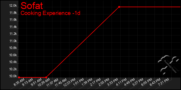 Last 24 Hours Graph of Sofat