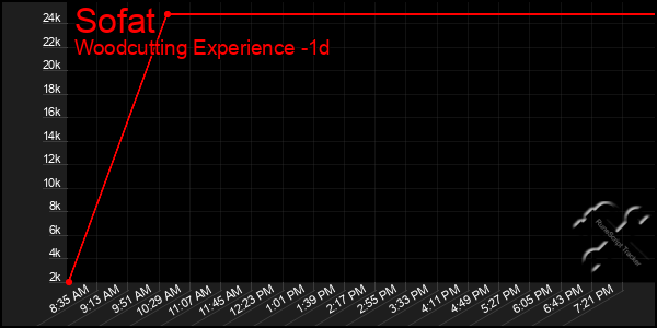 Last 24 Hours Graph of Sofat