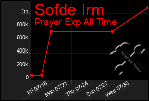 Total Graph of Sofde Irm
