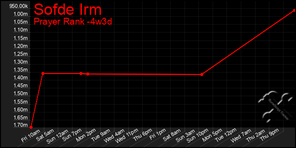 Last 31 Days Graph of Sofde Irm