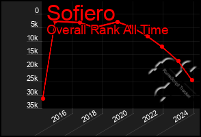 Total Graph of Sofiero